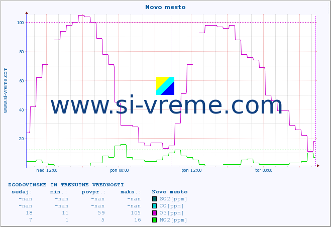 POVPREČJE :: Novo mesto :: SO2 | CO | O3 | NO2 :: zadnja dva dni / 5 minut.