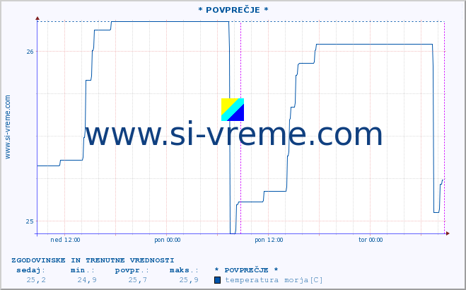 POVPREČJE :: * POVPREČJE * :: temperatura morja :: zadnja dva dni / 5 minut.