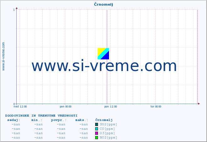 POVPREČJE :: Črnomelj :: SO2 | CO | O3 | NO2 :: zadnja dva dni / 5 minut.