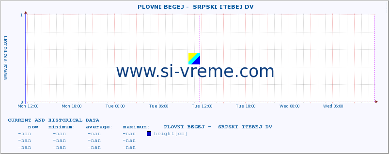  ::  PLOVNI BEGEJ -  SRPSKI ITEBEJ DV :: height |  |  :: last two days / 5 minutes.