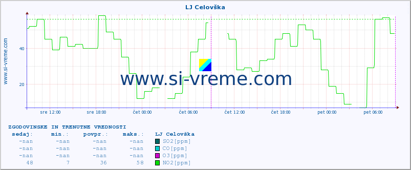 POVPREČJE :: LJ Celovška :: SO2 | CO | O3 | NO2 :: zadnja dva dni / 5 minut.