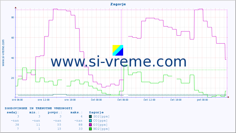 POVPREČJE :: Zagorje :: SO2 | CO | O3 | NO2 :: zadnja dva dni / 5 minut.