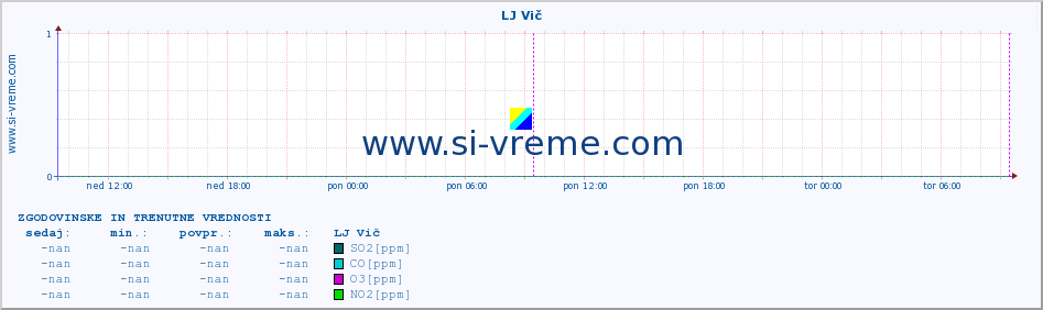 POVPREČJE :: LJ Vič :: SO2 | CO | O3 | NO2 :: zadnja dva dni / 5 minut.