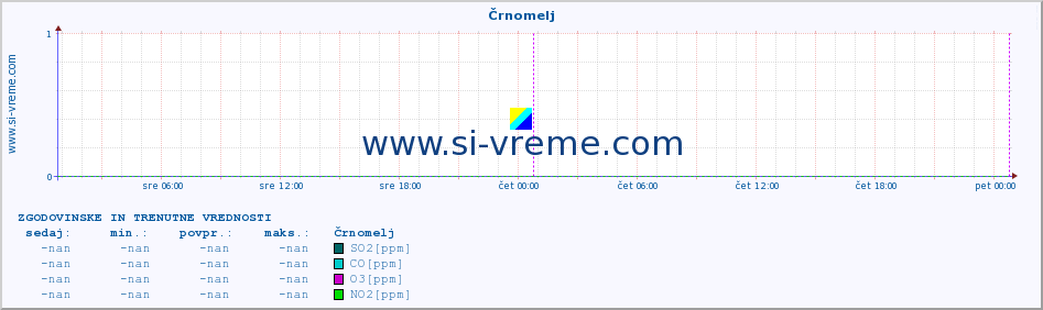 POVPREČJE :: Črnomelj :: SO2 | CO | O3 | NO2 :: zadnja dva dni / 5 minut.