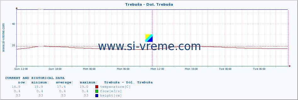  :: Trebuša - Dol. Trebuša :: temperature | flow | height :: last two days / 5 minutes.