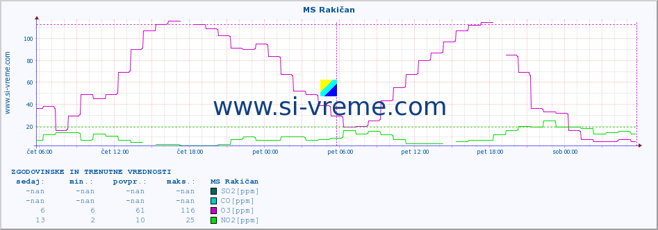 POVPREČJE :: MS Rakičan :: SO2 | CO | O3 | NO2 :: zadnja dva dni / 5 minut.