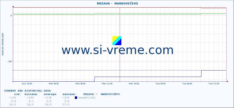  ::  BRZAVA -  MARKOVIĆEVO :: height |  |  :: last two days / 5 minutes.