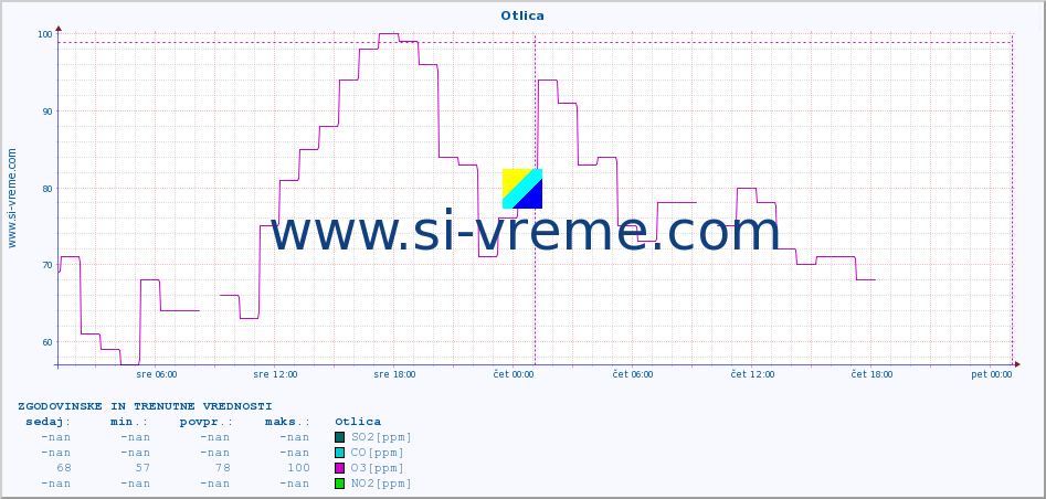 POVPREČJE :: Otlica :: SO2 | CO | O3 | NO2 :: zadnja dva dni / 5 minut.