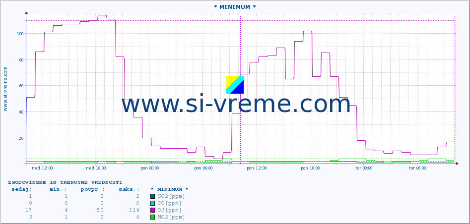 POVPREČJE :: * MINIMUM * :: SO2 | CO | O3 | NO2 :: zadnja dva dni / 5 minut.