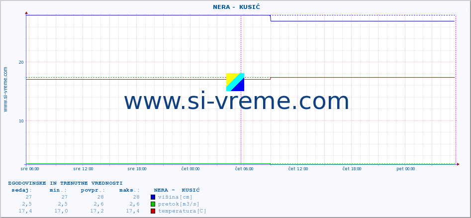 POVPREČJE ::  NERA -  KUSIĆ :: višina | pretok | temperatura :: zadnja dva dni / 5 minut.