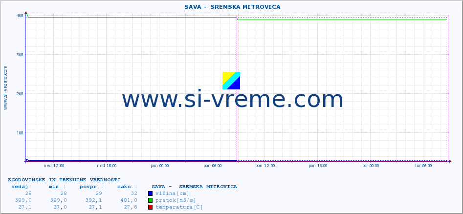 POVPREČJE ::  SAVA -  SREMSKA MITROVICA :: višina | pretok | temperatura :: zadnja dva dni / 5 minut.