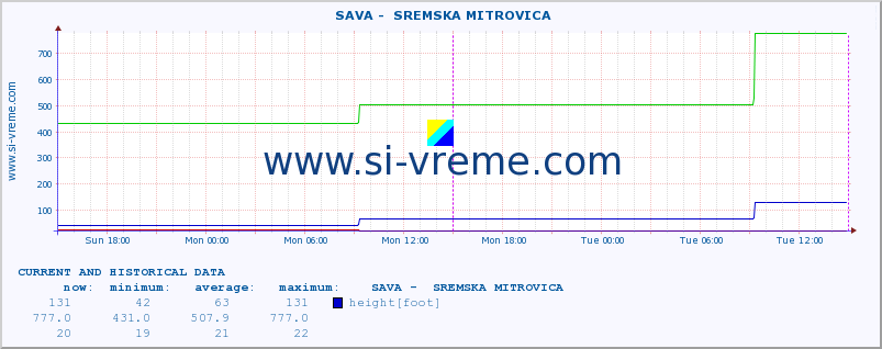  ::  SAVA -  SREMSKA MITROVICA :: height |  |  :: last two days / 5 minutes.