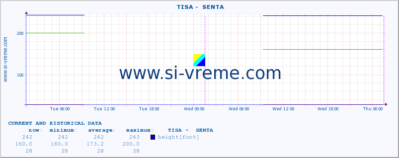  ::  TISA -  SENTA :: height |  |  :: last two days / 5 minutes.