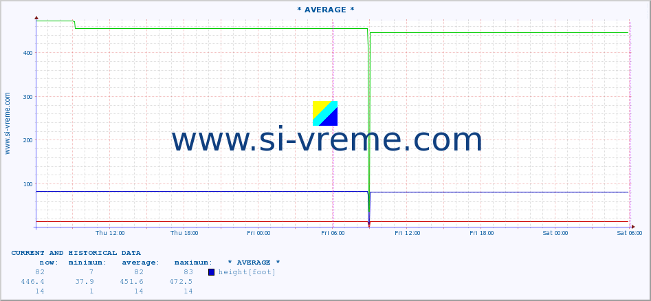  ::  NERA -  VRAČEV GAJ :: height |  |  :: last two days / 5 minutes.