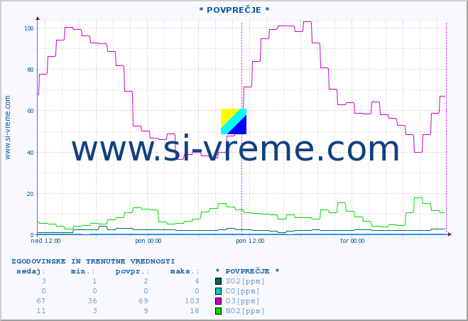 POVPREČJE :: * POVPREČJE * :: SO2 | CO | O3 | NO2 :: zadnja dva dni / 5 minut.