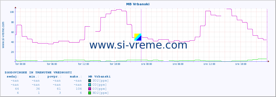 POVPREČJE :: MB Vrbanski :: SO2 | CO | O3 | NO2 :: zadnja dva dni / 5 minut.