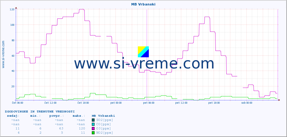 POVPREČJE :: MB Vrbanski :: SO2 | CO | O3 | NO2 :: zadnja dva dni / 5 minut.