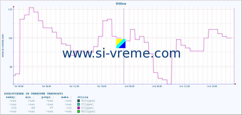 POVPREČJE :: Otlica :: SO2 | CO | O3 | NO2 :: zadnja dva dni / 5 minut.