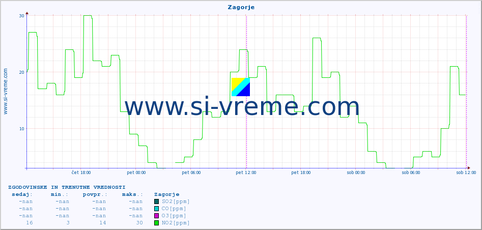 POVPREČJE :: Zagorje :: SO2 | CO | O3 | NO2 :: zadnja dva dni / 5 minut.