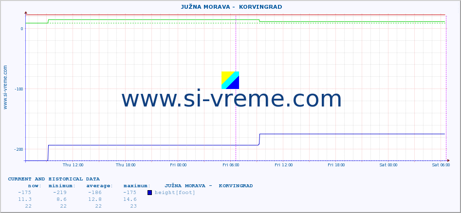  ::  JUŽNA MORAVA -  KORVINGRAD :: height |  |  :: last two days / 5 minutes.