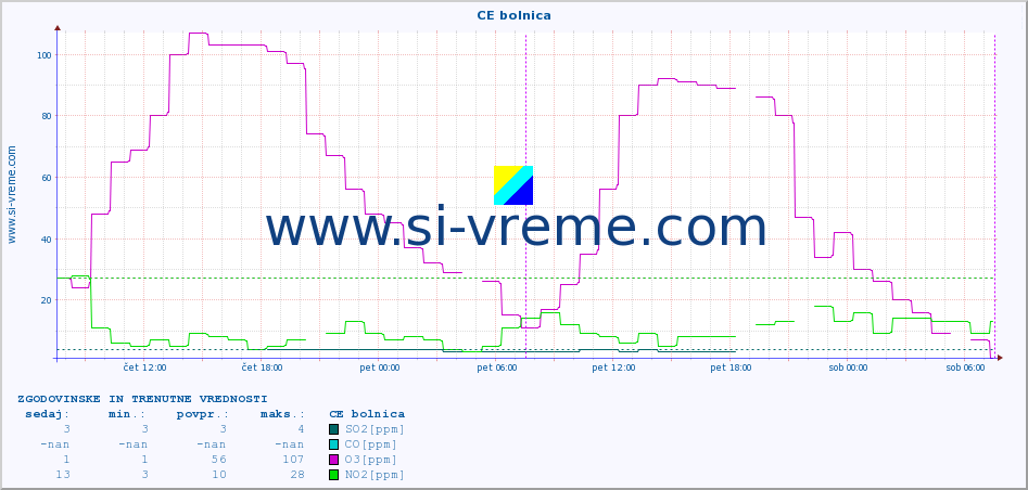 POVPREČJE :: CE bolnica :: SO2 | CO | O3 | NO2 :: zadnja dva dni / 5 minut.