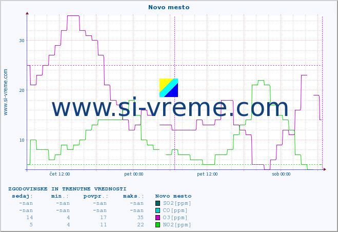 POVPREČJE :: Novo mesto :: SO2 | CO | O3 | NO2 :: zadnja dva dni / 5 minut.