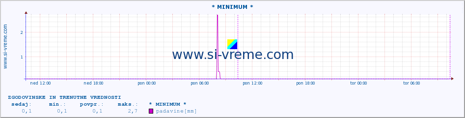 POVPREČJE :: * MINIMUM * :: padavine :: zadnja dva dni / 5 minut.