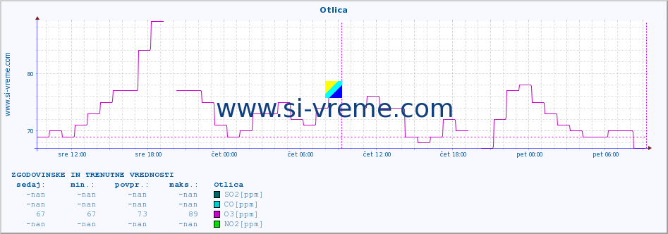 POVPREČJE :: Otlica :: SO2 | CO | O3 | NO2 :: zadnja dva dni / 5 minut.