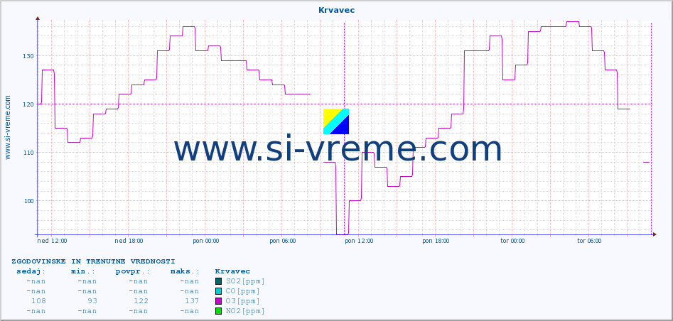 POVPREČJE :: Krvavec :: SO2 | CO | O3 | NO2 :: zadnja dva dni / 5 minut.