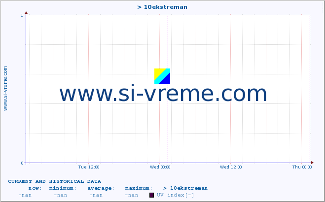  :: > 10ekstreman :: UV index :: last two days / 5 minutes.