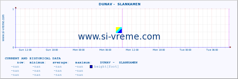  ::  DUNAV -  SLANKAMEN :: height |  |  :: last two days / 5 minutes.