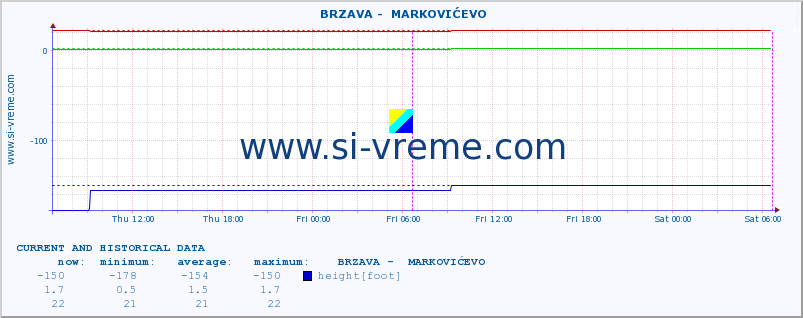  ::  BRZAVA -  MARKOVIĆEVO :: height |  |  :: last two days / 5 minutes.