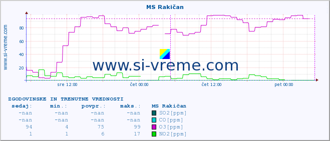 POVPREČJE :: MS Rakičan :: SO2 | CO | O3 | NO2 :: zadnja dva dni / 5 minut.