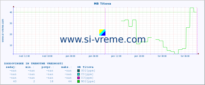 POVPREČJE :: MB Titova :: SO2 | CO | O3 | NO2 :: zadnja dva dni / 5 minut.