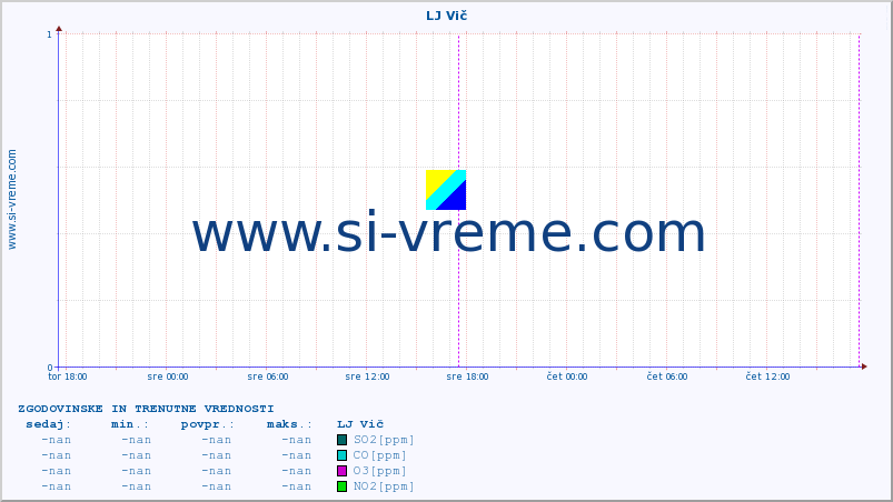 POVPREČJE :: LJ Vič :: SO2 | CO | O3 | NO2 :: zadnja dva dni / 5 minut.