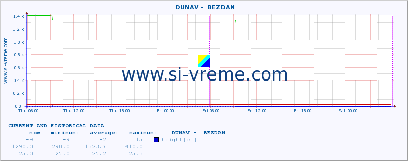  ::  DUNAV -  BEZDAN :: height |  |  :: last two days / 5 minutes.