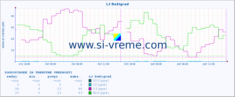 POVPREČJE :: LJ Bežigrad :: SO2 | CO | O3 | NO2 :: zadnja dva dni / 5 minut.