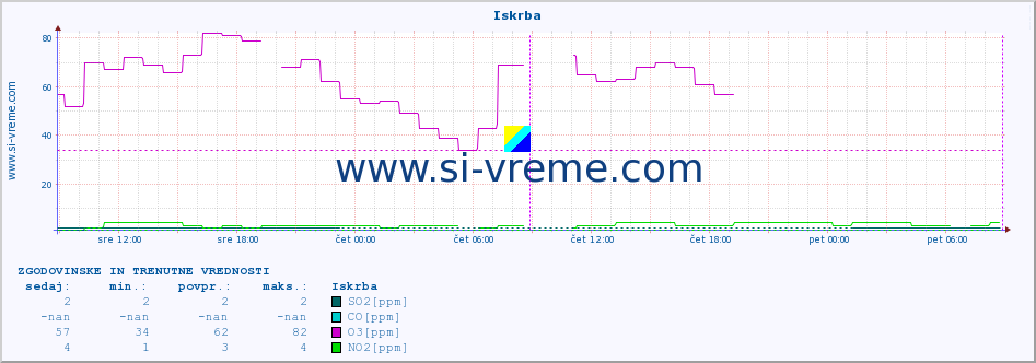 POVPREČJE :: Iskrba :: SO2 | CO | O3 | NO2 :: zadnja dva dni / 5 minut.