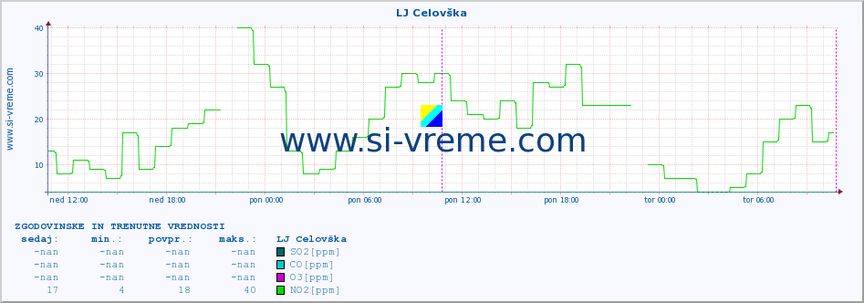 POVPREČJE :: LJ Celovška :: SO2 | CO | O3 | NO2 :: zadnja dva dni / 5 minut.