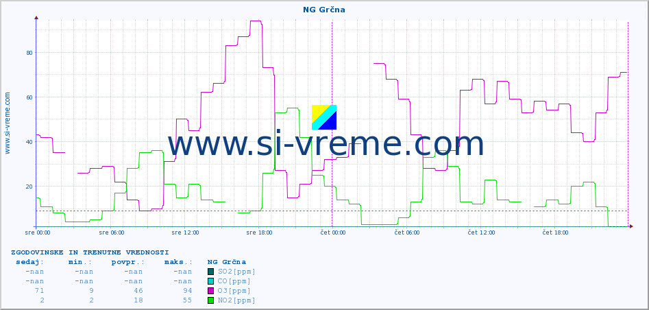 POVPREČJE :: NG Grčna :: SO2 | CO | O3 | NO2 :: zadnja dva dni / 5 minut.