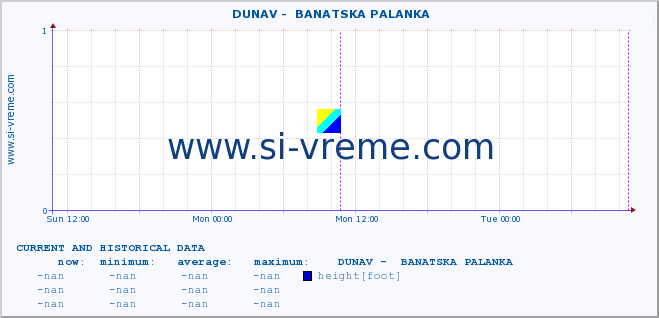  ::  DUNAV -  BANATSKA PALANKA :: height |  |  :: last two days / 5 minutes.