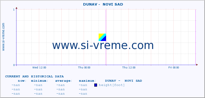  ::  DUNAV -  NOVI SAD :: height |  |  :: last two days / 5 minutes.