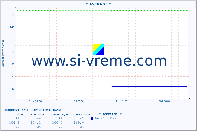  :: * AVERAGE * :: height |  |  :: last two days / 5 minutes.