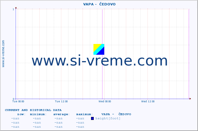  ::  VAPA -  ČEDOVO :: height |  |  :: last two days / 5 minutes.