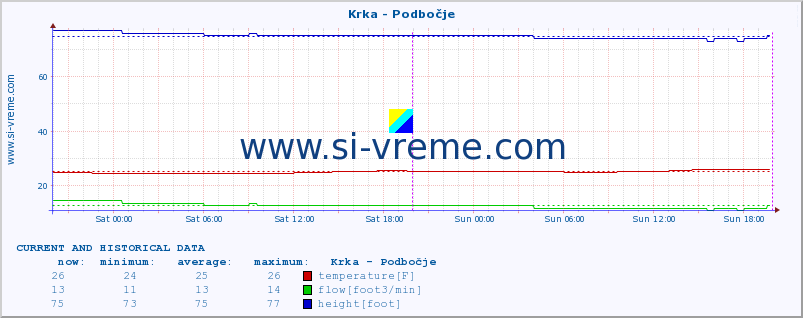  :: Krka - Podbočje :: temperature | flow | height :: last two days / 5 minutes.