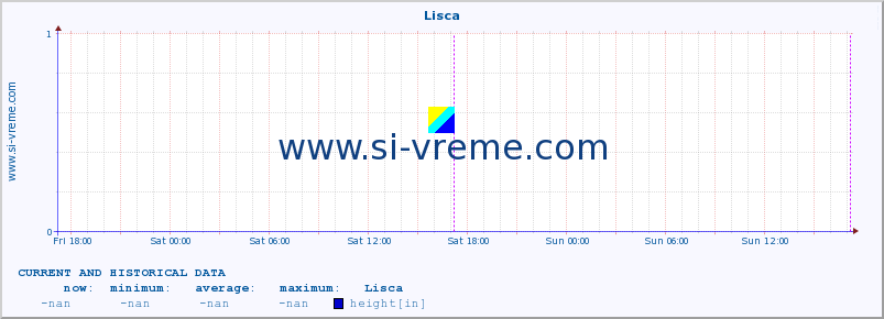  :: Lisca :: height :: last two days / 5 minutes.