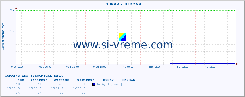  ::  DUNAV -  BEZDAN :: height |  |  :: last two days / 5 minutes.