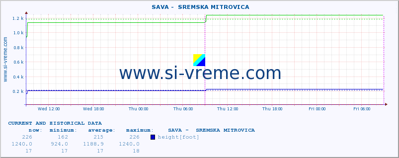  ::  SAVA -  SREMSKA MITROVICA :: height |  |  :: last two days / 5 minutes.