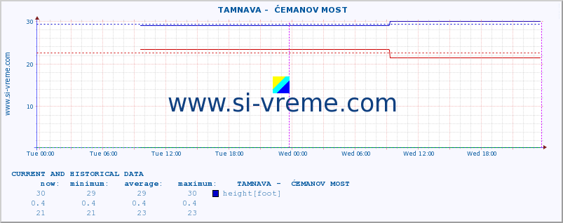  ::  TAMNAVA -  ĆEMANOV MOST :: height |  |  :: last two days / 5 minutes.