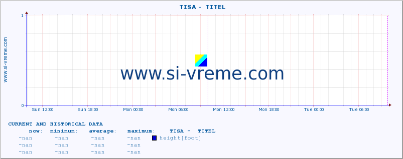  ::  TISA -  TITEL :: height |  |  :: last two days / 5 minutes.